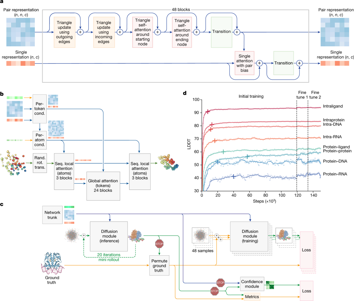 Pairformer와 Diffusion Module 내부