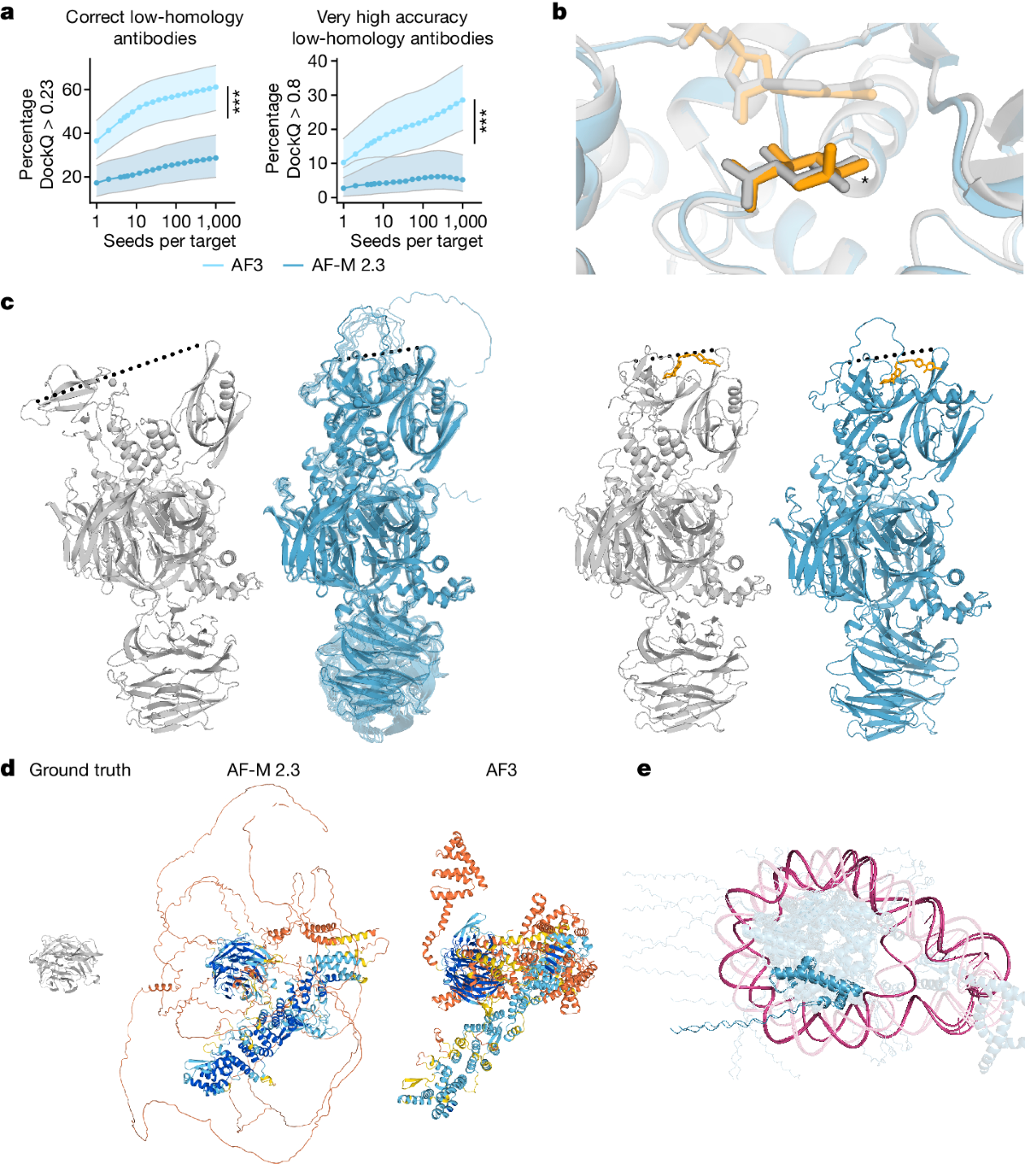 Antibody-antigen 정확도와 seed-scaling, 그리고 disordered hallucination