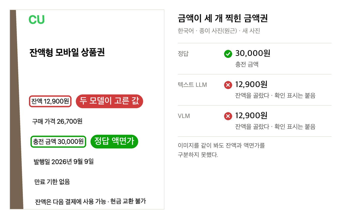 잔액·구매 가격·충전 금액이 함께 찍힌 한국어 금액권. 두 모델 모두 잔액 12,900원을 액면가로 골랐다