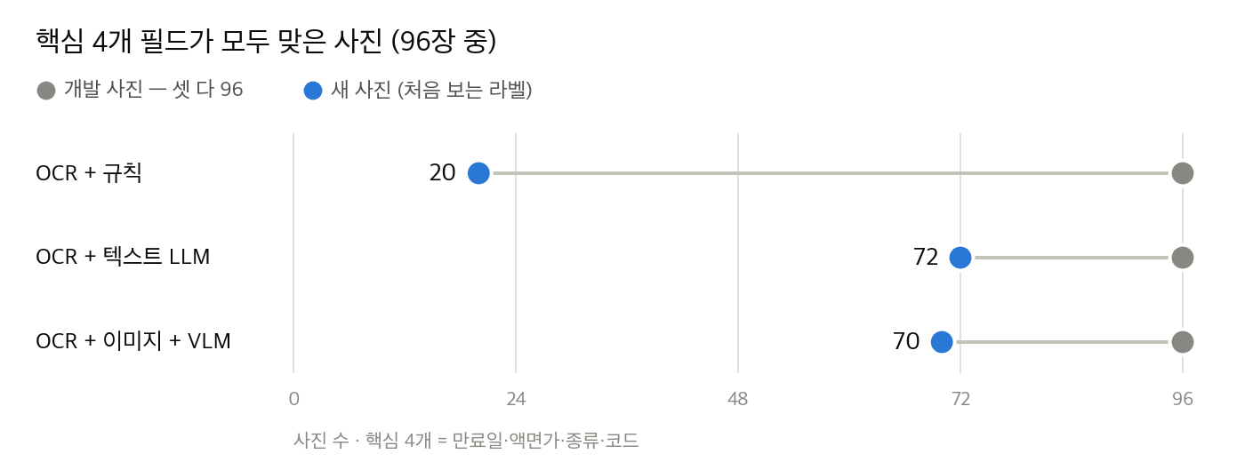 핵심 4개 필드 정답. 개발 사진에서는 세 후보 모두 96, 새 사진에서는 규칙 20, 텍스트 LLM 72, VLM 70