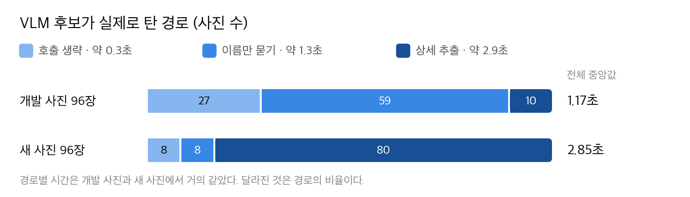 VLM 후보의 경로별 사진 수. 개발 사진은 생략 27, 이름만 59, 상세 10. 새 사진은 생략 8, 이름만 8, 상세 80