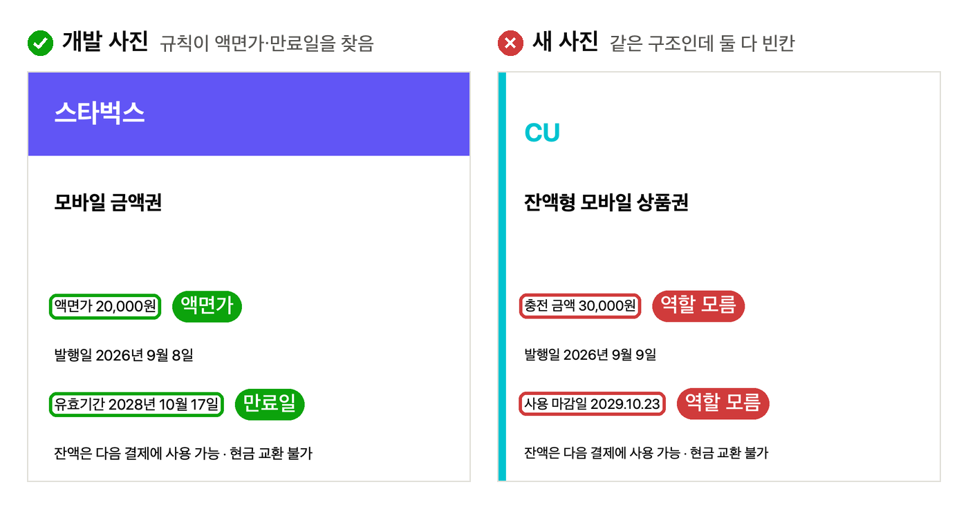 개발 사진과 새 사진의 한국어 금액권. 레이아웃은 같고 액면가·만료일 라벨만 다르다