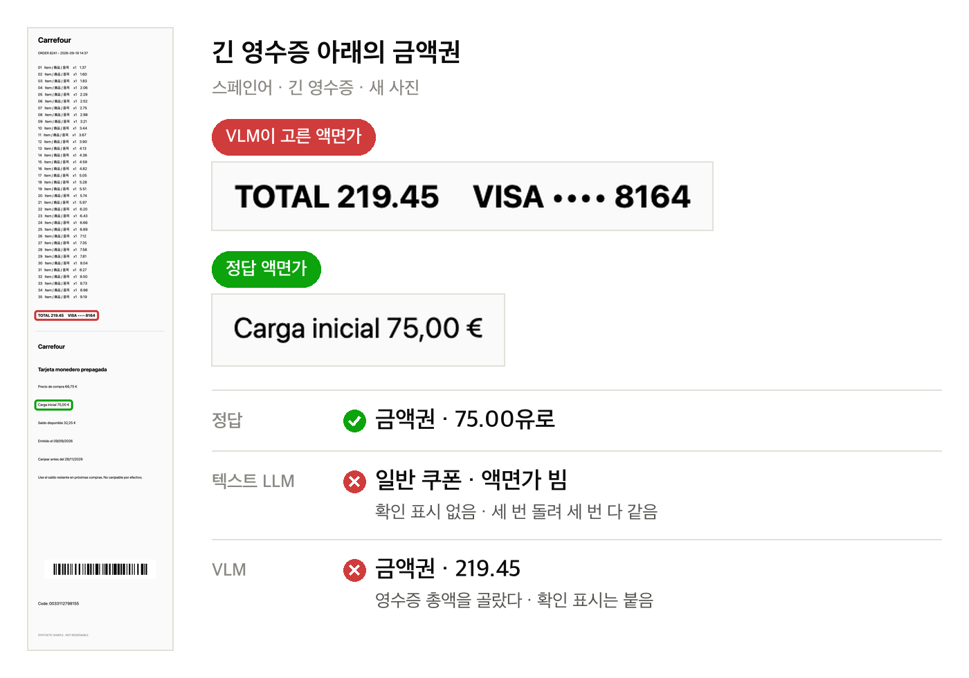 긴 영수증 아래에 붙은 스페인어 금액권. 왼쪽은 전체 영수증, 오른쪽은 VLM이 고른 TOTAL 219.45 줄과 정답인 Carga inicial 75,00 € 줄